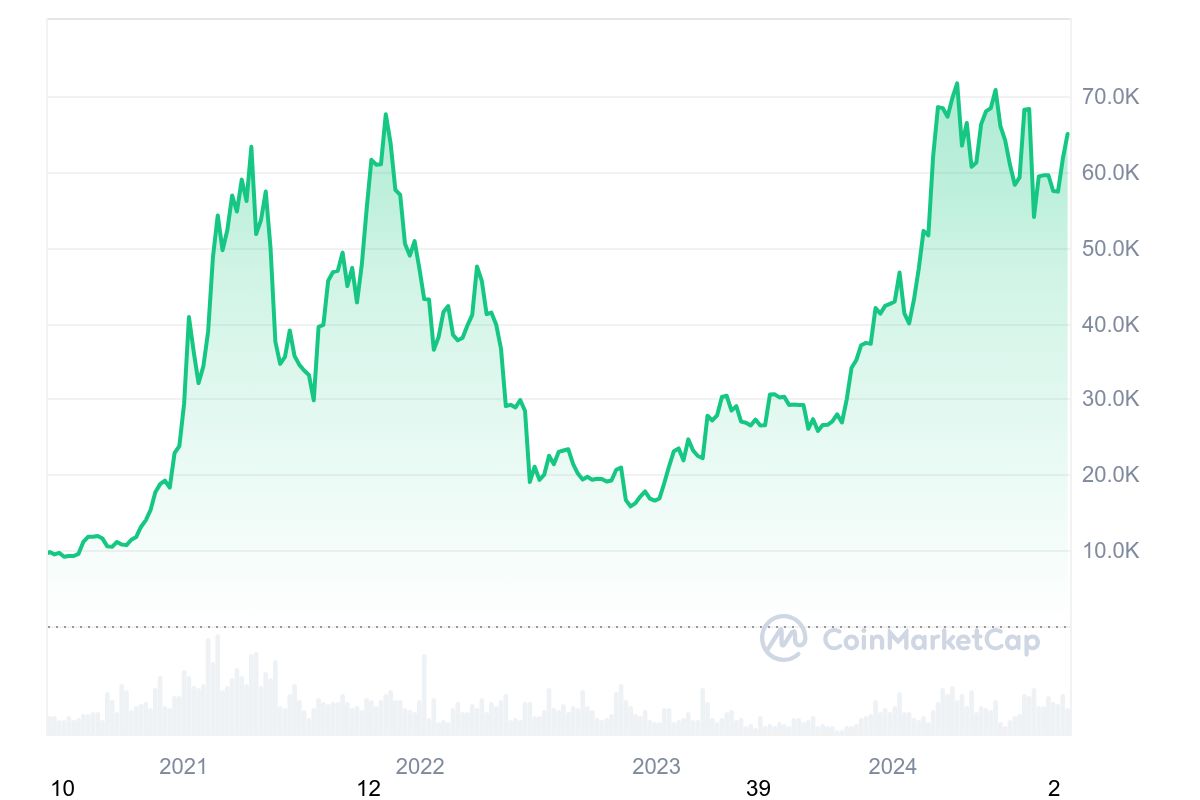 Precio de BTC
