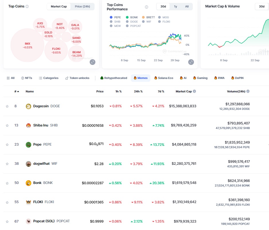 Listado de memecoins por capitalización de mercado