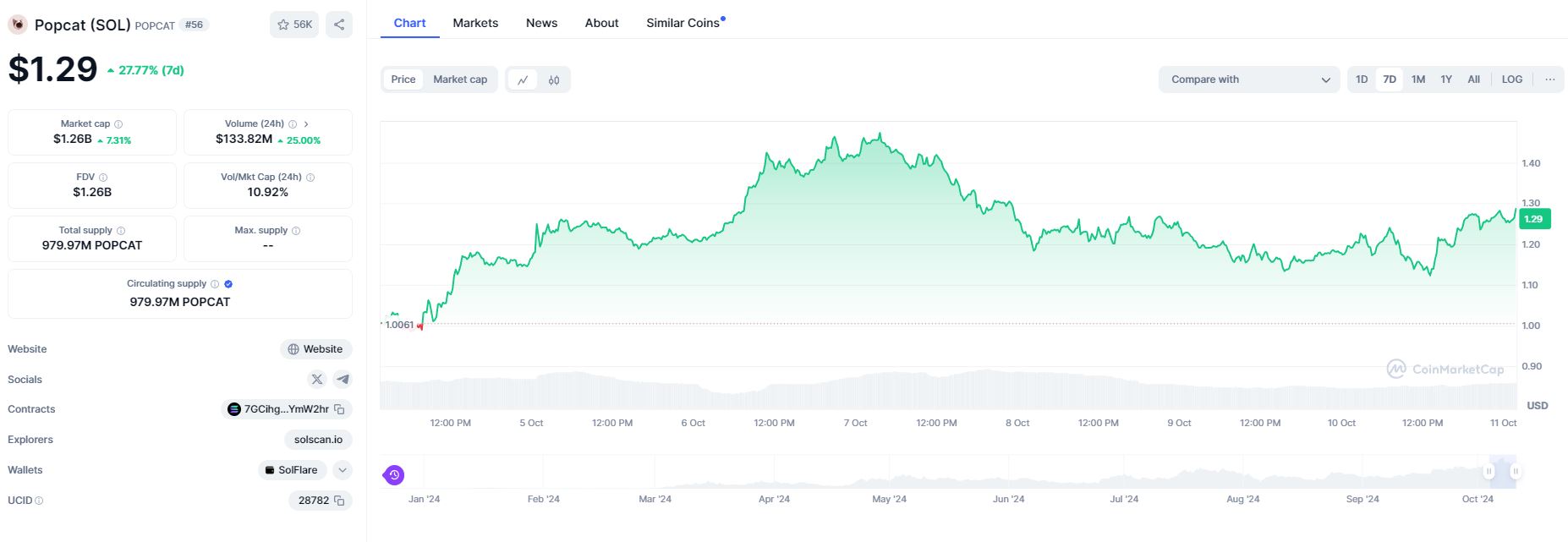 Gráfica sobre el precio de POPCAT (SOL) - Fuente: CoinMarketCap