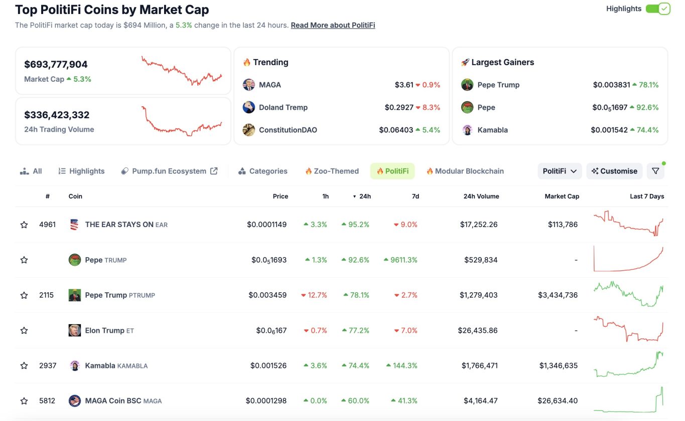Tokens PolitiFi Coingecko