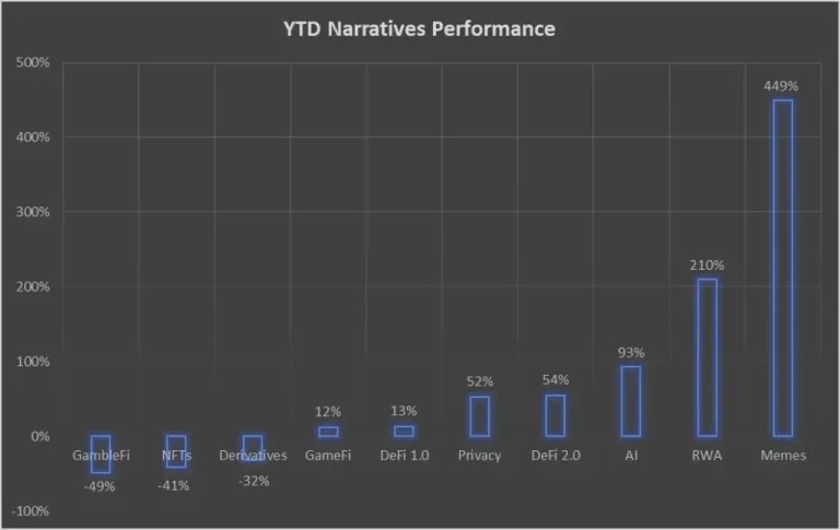 Crecimiento de las memecoins