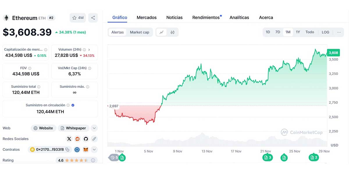 Gráfica precio Ethereum