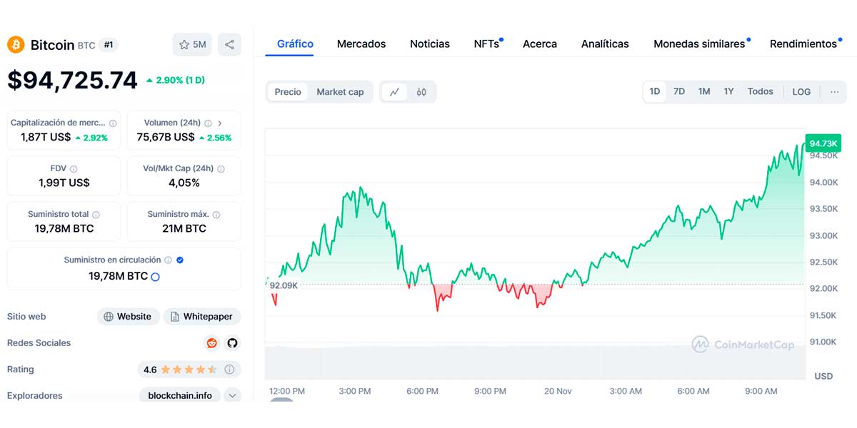Gráfico precio de Bitcoin