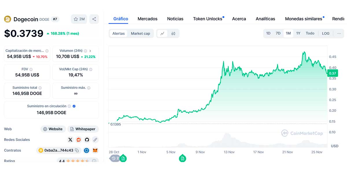 Gráfico precio Dogecoin