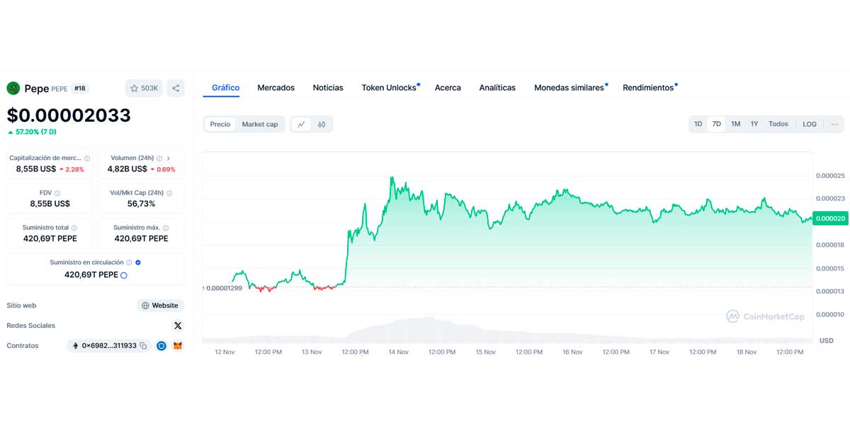 Precio de Pepe Coin