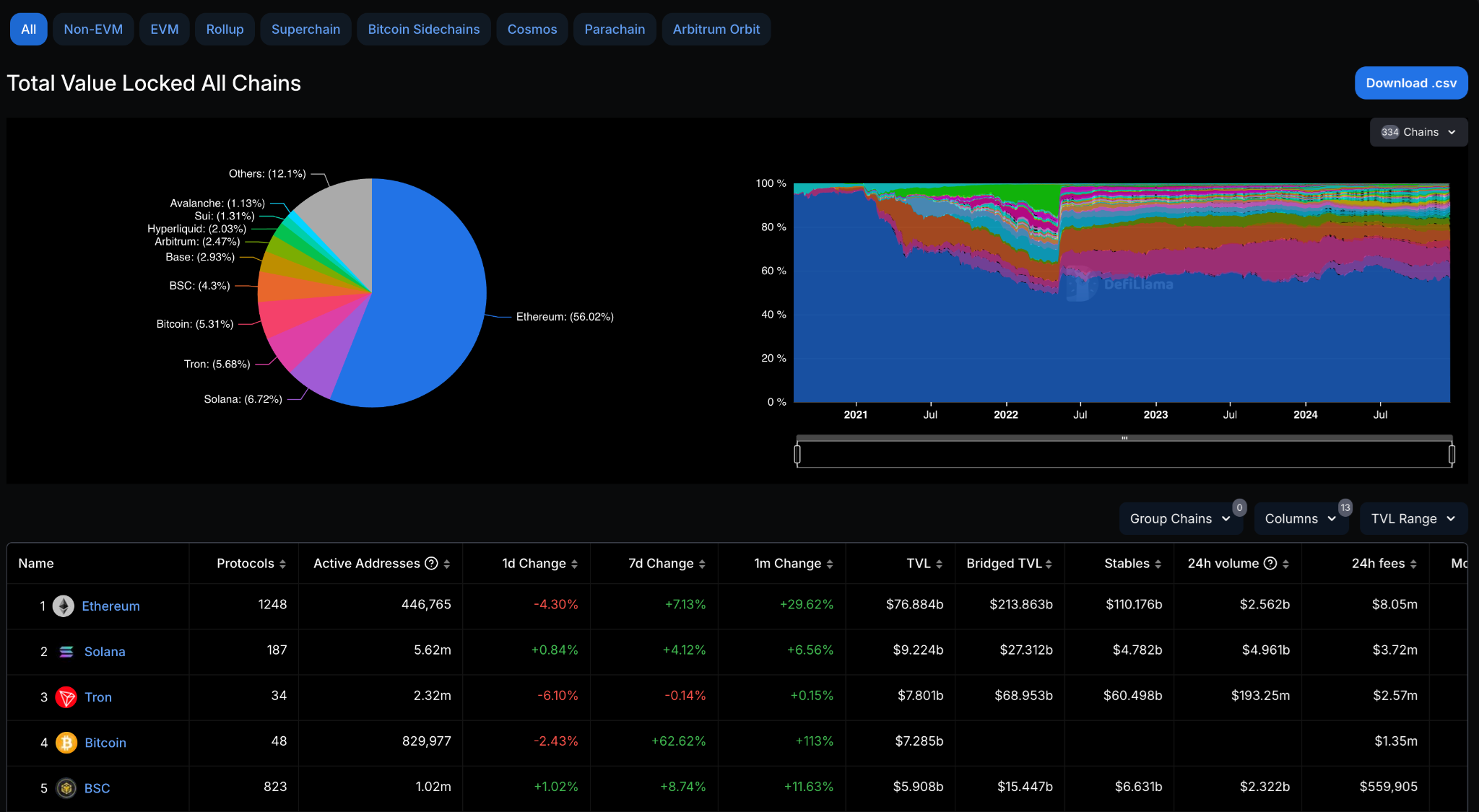 Valor bloqueado blockchains