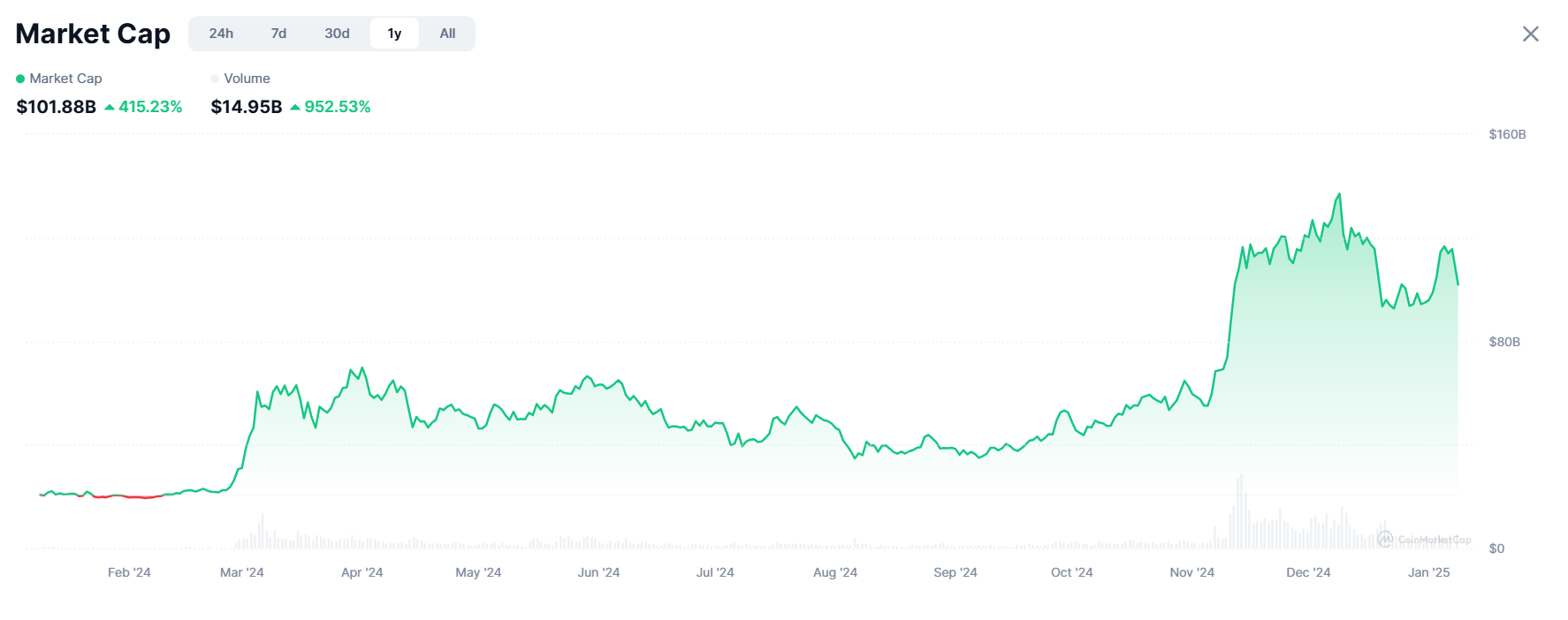 Capitalización del mercado de memecoins
