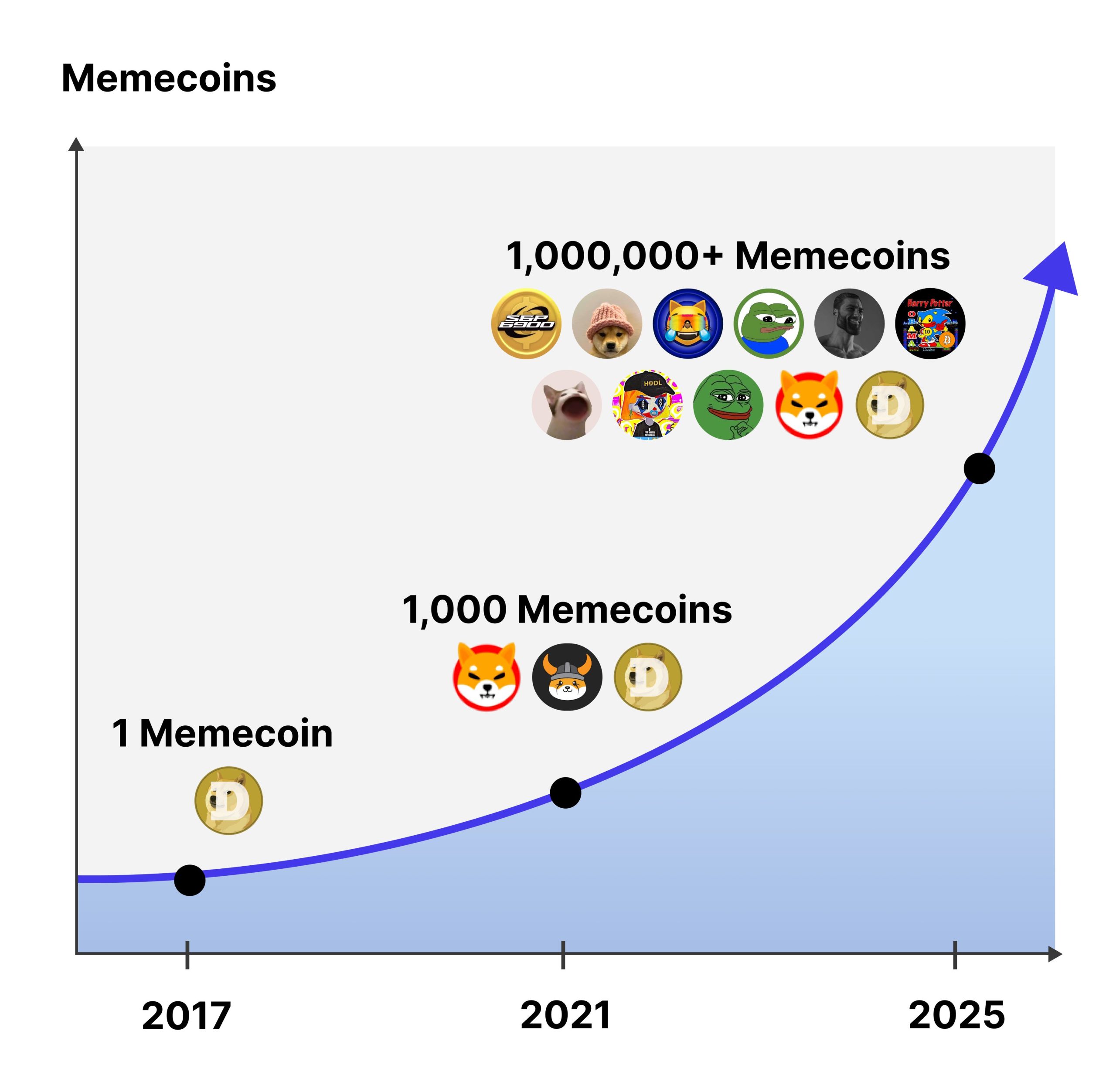 Memecoins 2025