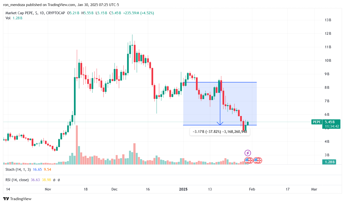 Capitalización de mercado de PEPE