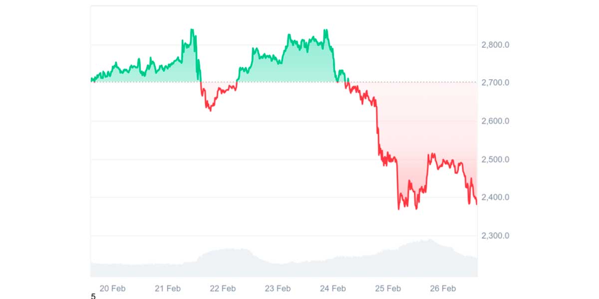 Gráfico precio de Ethereum