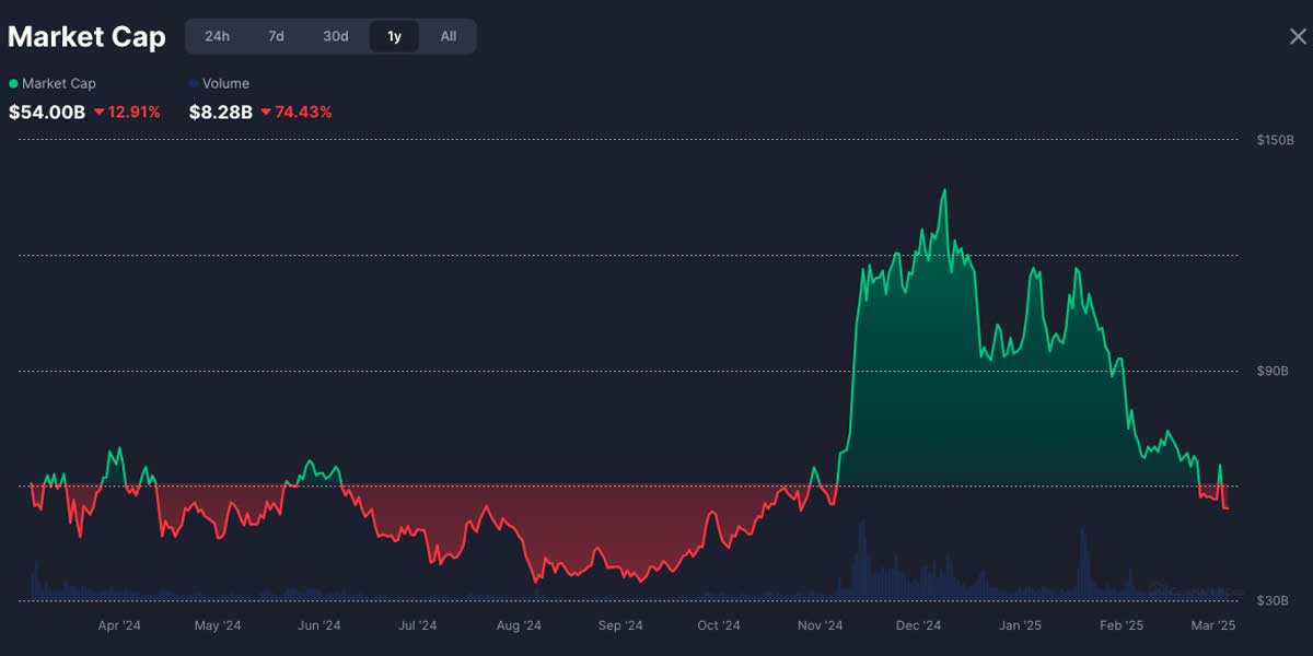 Gráfico capitalización de mercado memecoins