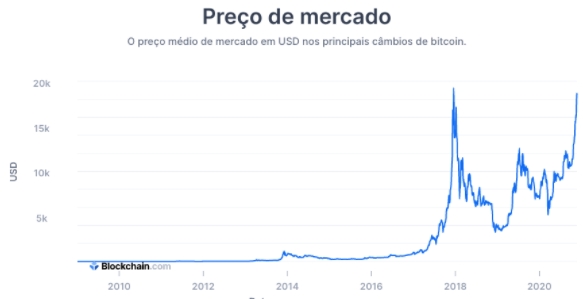 Variação de preço do BTC desde sua criação