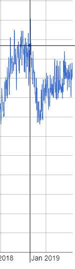 Gráfico representando a variação de hashrate do Bitcoin no fim de 2018 e início de 2019.