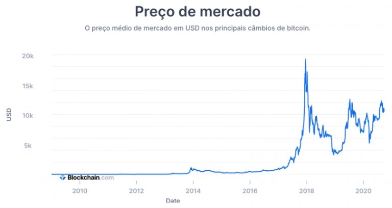 Evolução no preço do Bitcoin. Fonte: TradingView