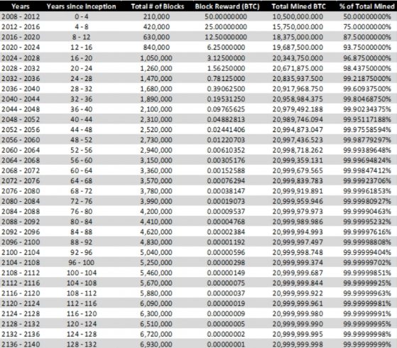 Progressão no corte de emissão de novos Bitcoins até 2140