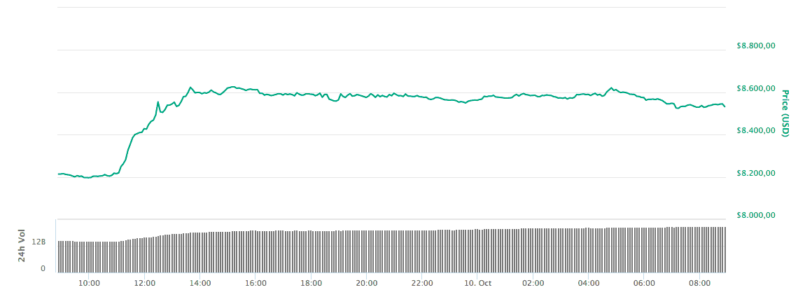 Gráfico de preço