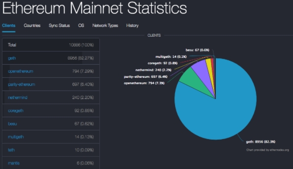 Nós de Ethereum