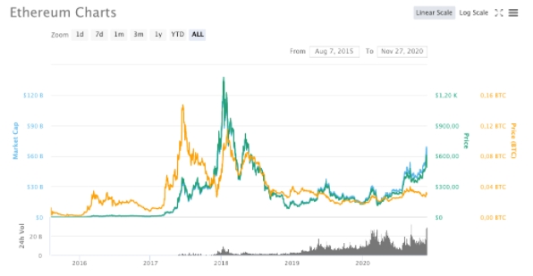 Variações de preço do Ethereum