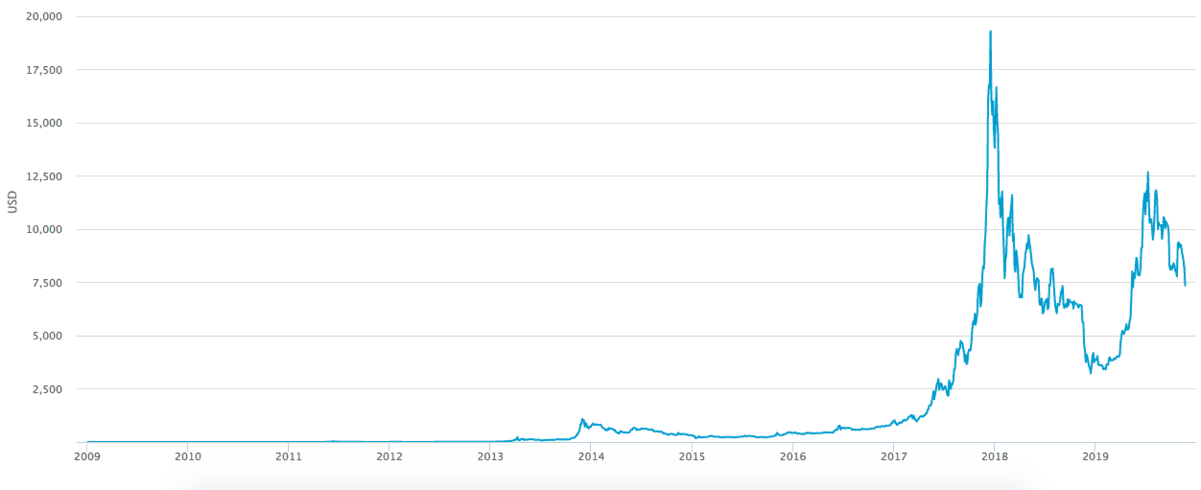gráfico do bitcoin durante os anos