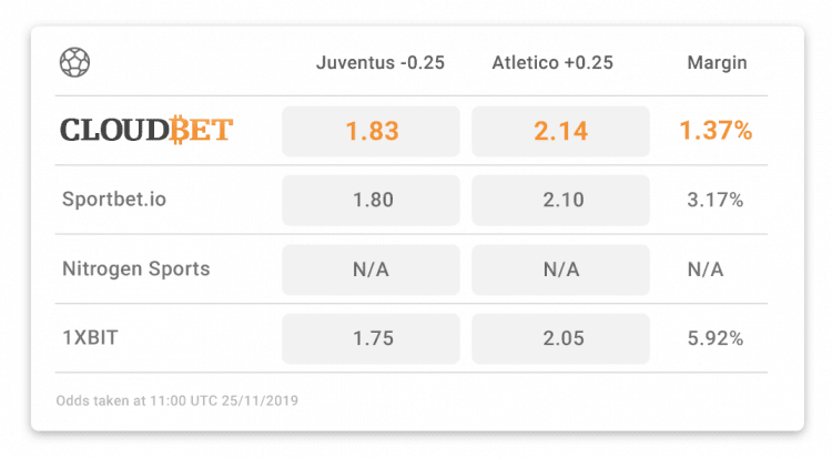 Tabela CloudBet Liga dos Campeões