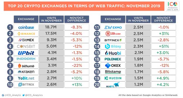 top 20 exchanges de criptomoedas