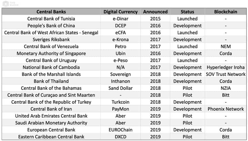 "estar pensando" ou "pesquisando" sobre a emissão de moedas digitais.