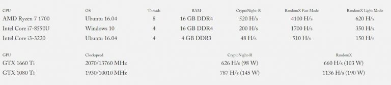 Monero disponibilizou ainda uma tabela comparativa com o uso de memória