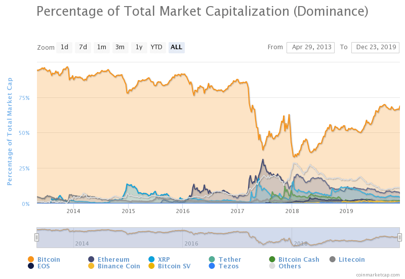 ma das minhas previsões para 2020 será a dominância do Bitcoin no mercado em 2020 chegando a 85%", afirmou Vays no vídeo