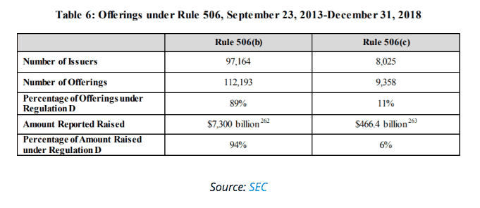SEC estimou que apenas em 2018 os investidores arrecadaram cerca de