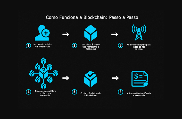 Como funciona a Blockchain