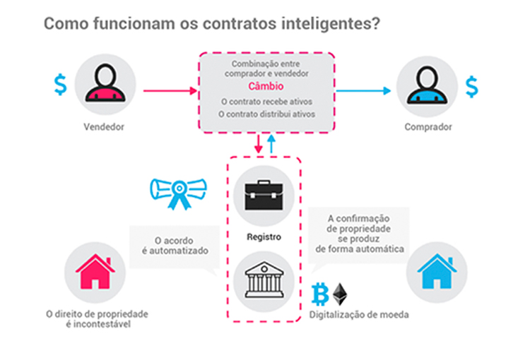 Como funcionam os contratos inteligentes