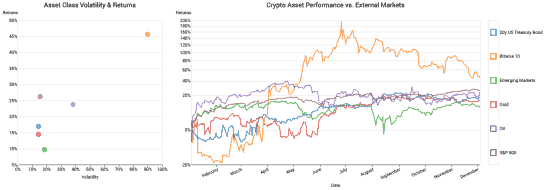 De acordo com o gráfico acima, a pesquisa fornecida pela Digital Assets Data mostra como o desempenho anual dos 10 principais criptoativos em valor de mercado se saiu contra outras principais classes de ativos