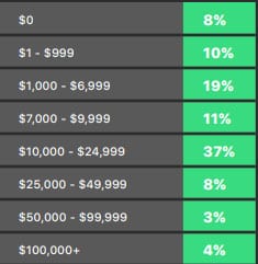 52% dos analistas acreditam que o Bitcoin valorizará nos próximos cinco anos