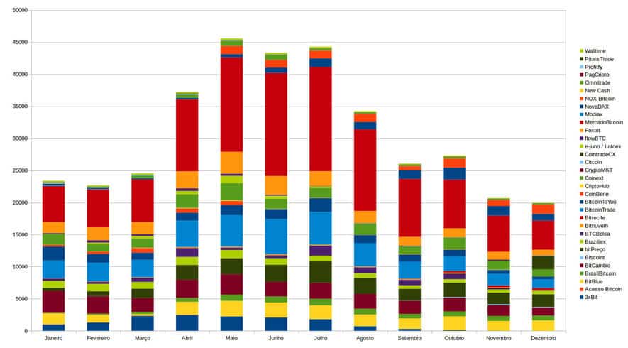 Gráfico exchanges brasileiras