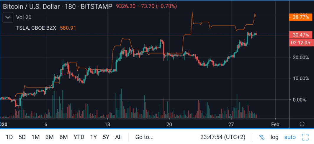 bitcoin/U.S Dollar