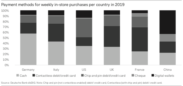 os meios de pagamentos por carteiras digitais (Apple Pay, Samsung Pay e outros) já atingem 80% na China.