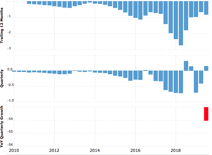 s ações da empresa acumulam uma valorização de quase 1200% desde que a Tesla abriu capital na Nasdaq, a bolsa de tecnologia norte-americana, em 2010.