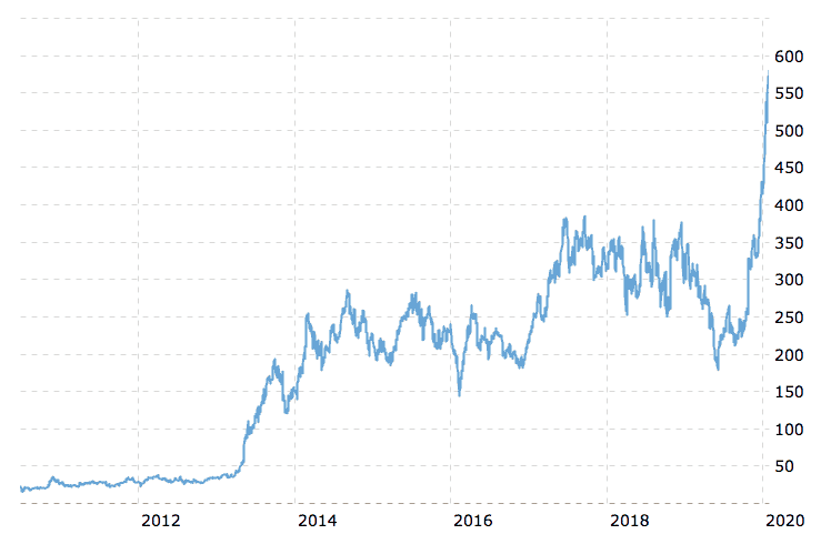 No quesito longo prazo, porém, o Bitcoin supera em muito a empresa de Elon Musk, com uma valorização superior a 4.000% nos últimos cinco anos.