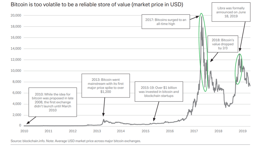 flutuações de preço do Bitcoin durante 2017 e 2018.