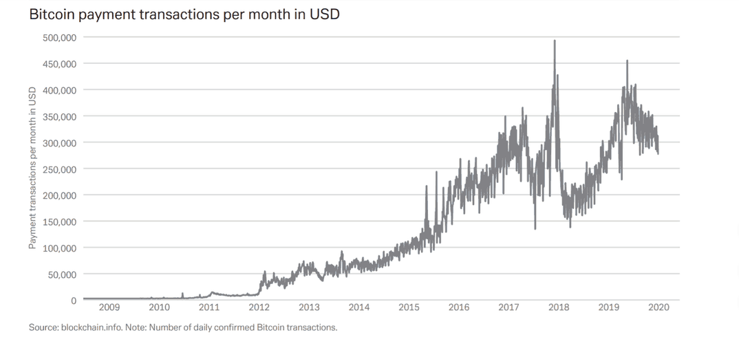 os pagamentos em Bitcoin também representam uma fração “minúscula” do total de pagamentos globais