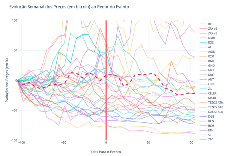 O gráfico que plota a evolução dos preços (em bitcoin) das moedas estudadas.