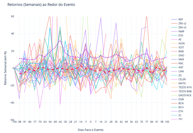 O gráfico que mostra os retornos semanais das moedas analisadas.