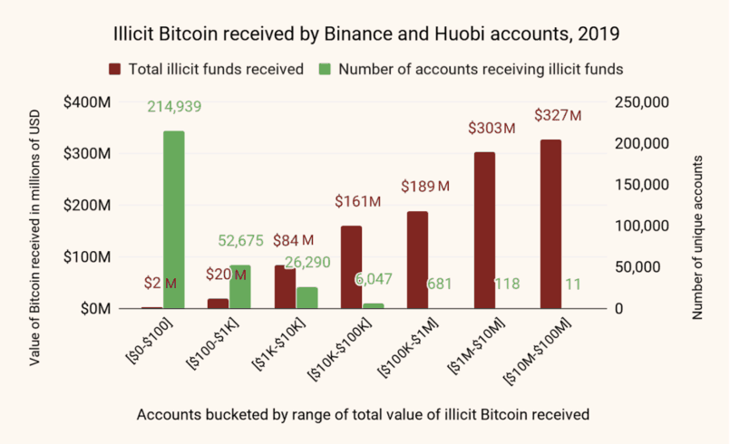 Chainalysis. E 75% do valor total recebido na Huobi e na Binance foram para 810 das contas com maiores depósitos.