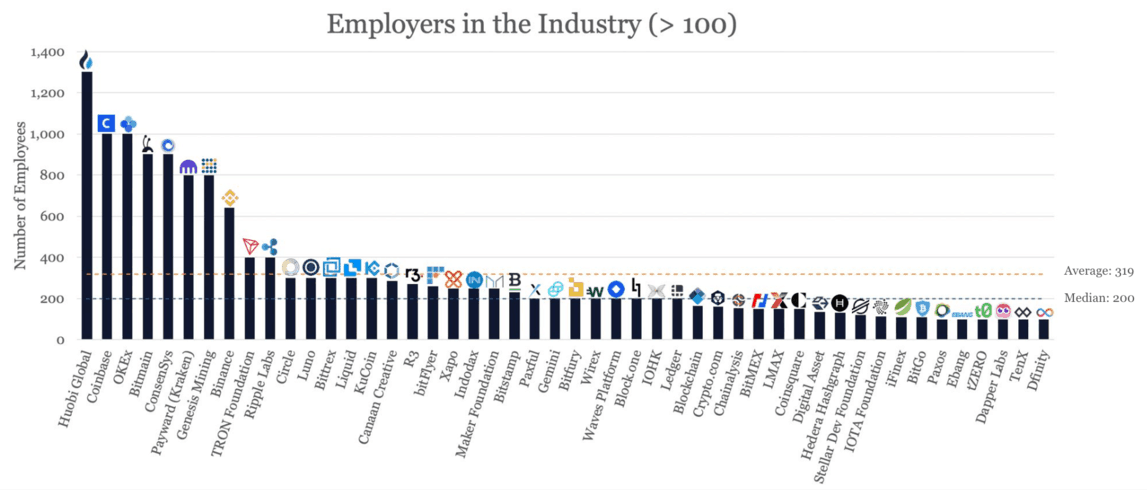 As empresas de desenvolvimento representam cerca de 29% dos empregadores nessa categoria.