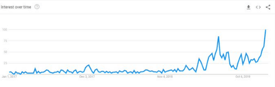 O Google Trends mede o interesse por determinado assunto baseado em pesquisas realizadas ao longo do tempo com uma pontuação de 100.