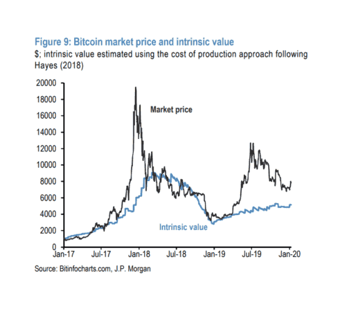 análise indicando que o valor intrínseco do Bitcoin (uma estimativa do valor real)