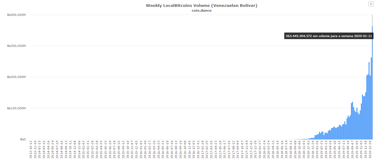 volume de Bitcoin (BTC) negociado na Venezuela na plataforma LocalBitcoin alcançou um novo recorde histórico