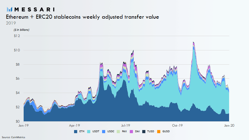 gráfico de aumento de valor das stablecoins