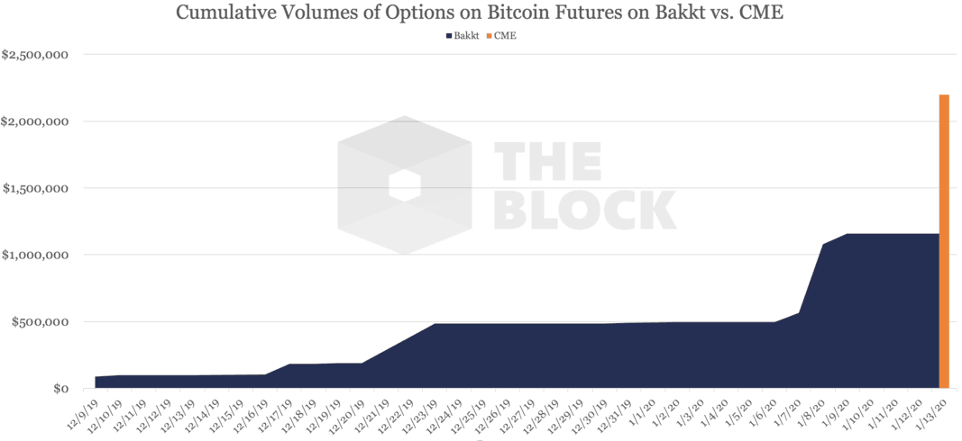volumes registrados de futuros de bitcoin Bakkt vs. CME
