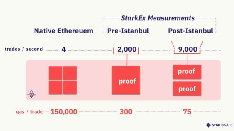 a StarkWare demonstrou que o Ethereum pós-Istanbul pode lidar com 9 mil transações a uma taxa de 75 gás